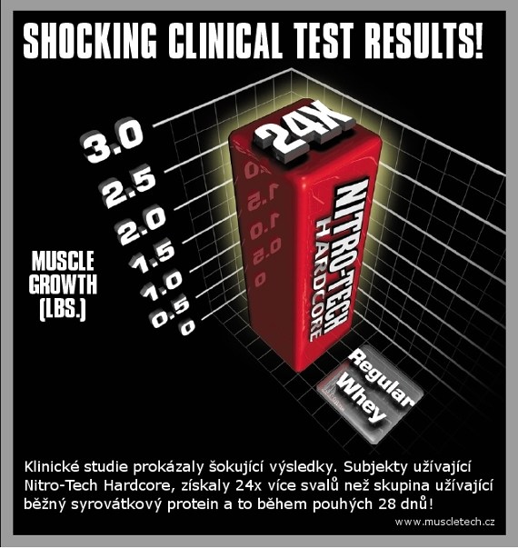 Nitro-Tech Hardcore a 28 denní klinické studie, které prokázaly 24x vyšší nárůst svalů.